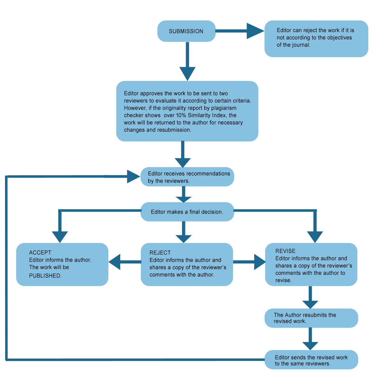 Single-Blind Vs. Double-Blind Peer Review - Enago Academy